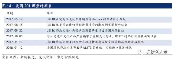 2017年光伏行业发展超预期 分布式装机增长迅速