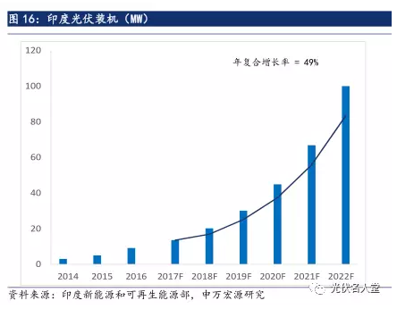 2017年光伏行业发展超预期 分布式装机增长迅速