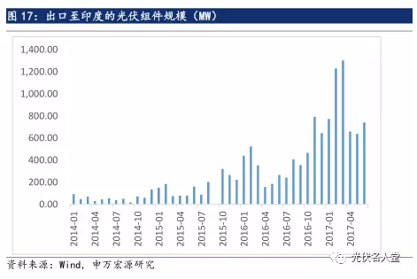 2017年光伏行业发展超预期 分布式装机增长迅速