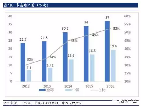 2017年光伏行业发展超预期 分布式装机增长迅速