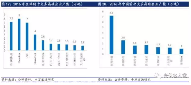 2017年光伏行业发展超预期 分布式装机增长迅速