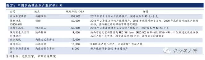 2017年光伏行业发展超预期 分布式装机增长迅速