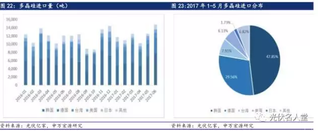 2017年光伏行业发展超预期 分布式装机增长迅速