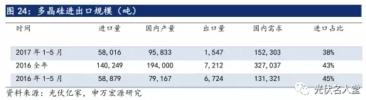 2017年光伏行业发展超预期 分布式装机增长迅速