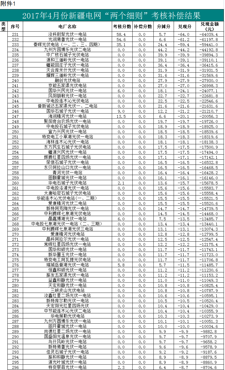 2017年二季度新疆电网 “两个细则”考核补偿情况（光伏）