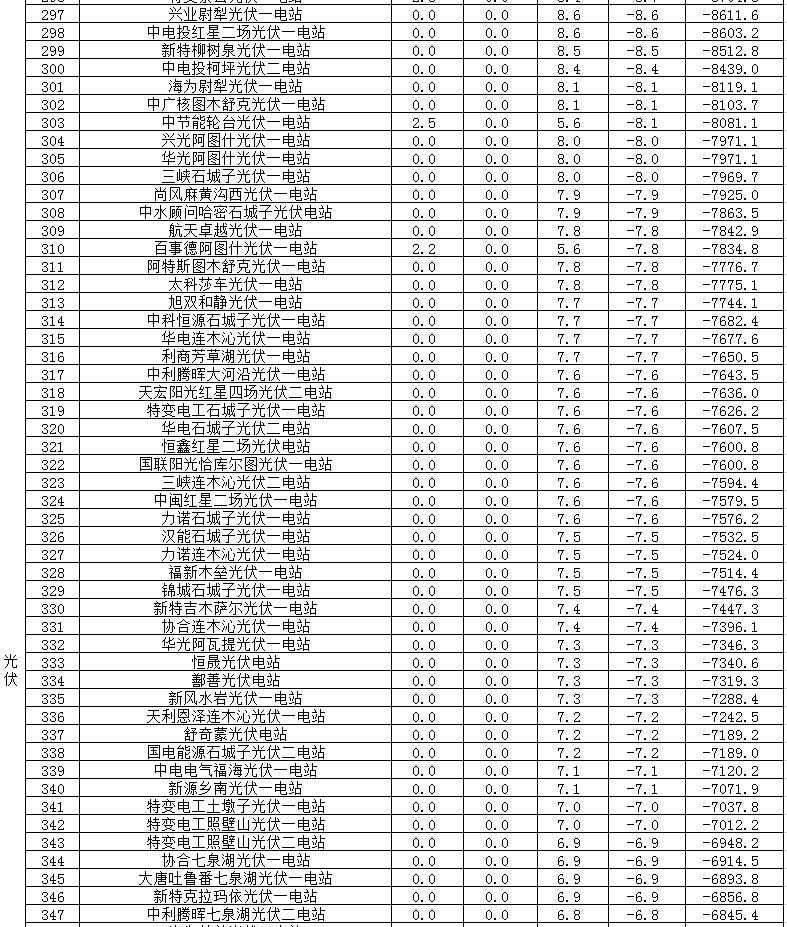 2017年二季度新疆电网 “两个细则”考核补偿情况（光伏）