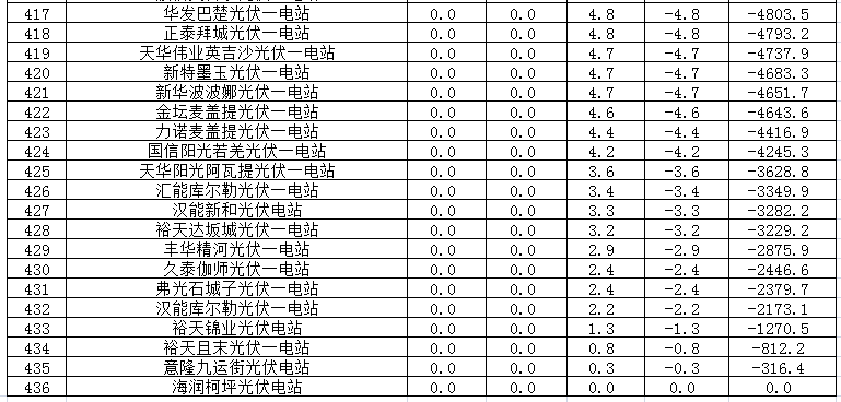 2017年二季度新疆电网 “两个细则”考核补偿情况（光伏）