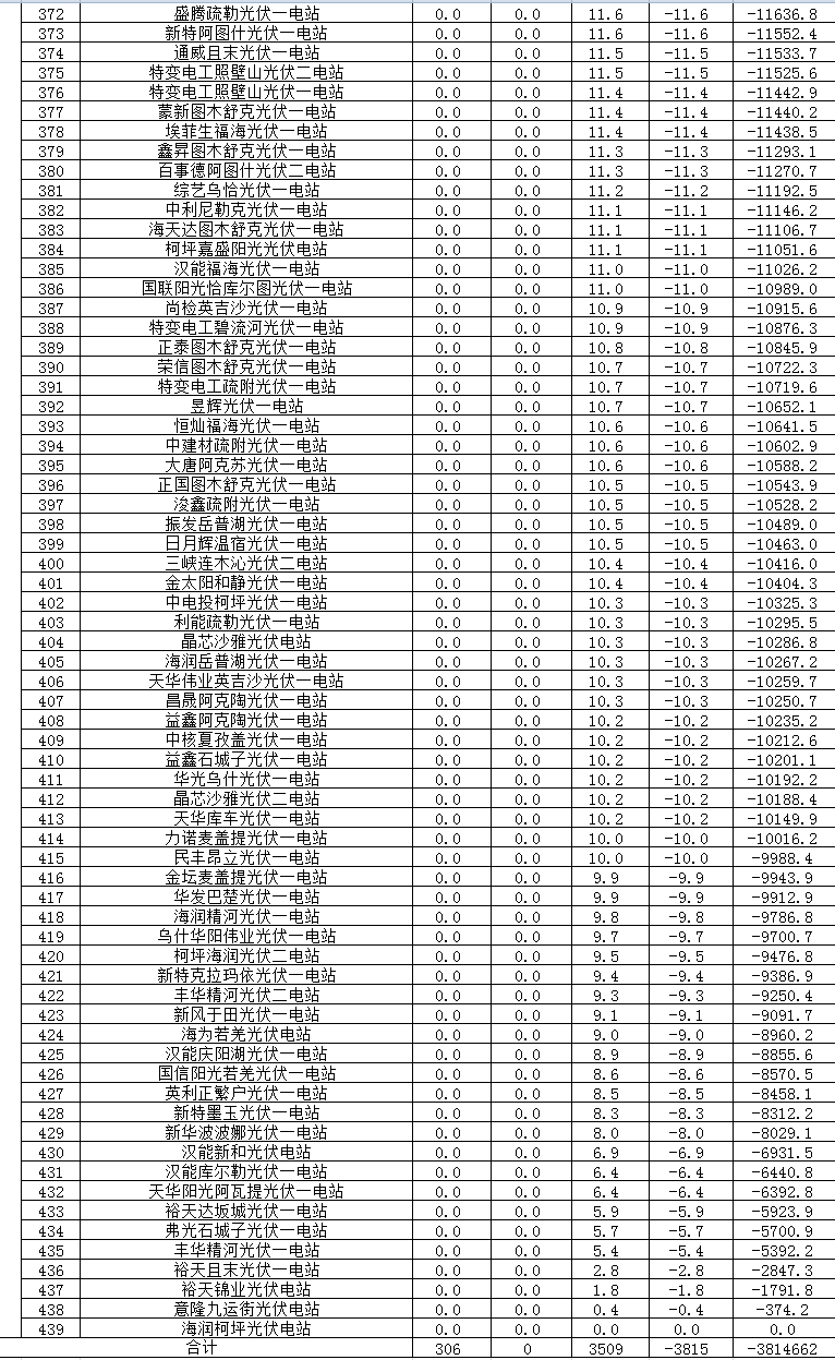 2017年二季度新疆电网 “两个细则”考核补偿情况（光伏）