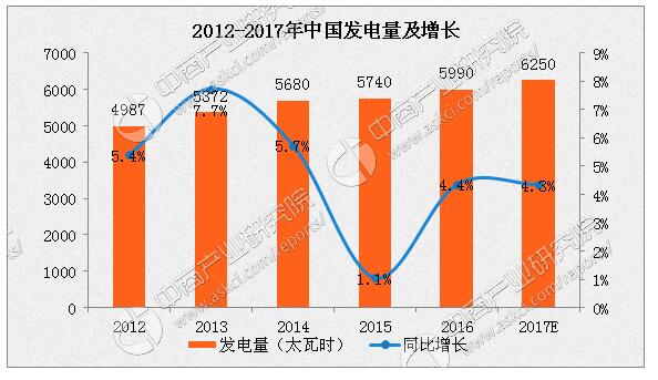 2017年中国电力市场概况及发展趋势分析