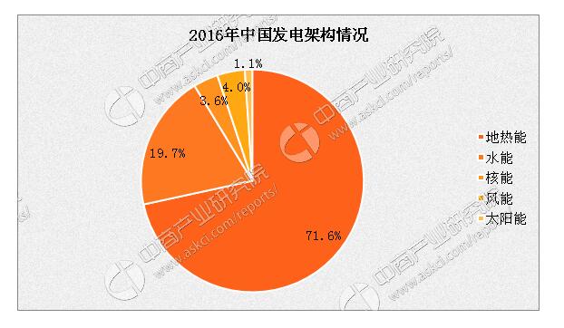 2017年中国电力市场概况及发展趋势分析