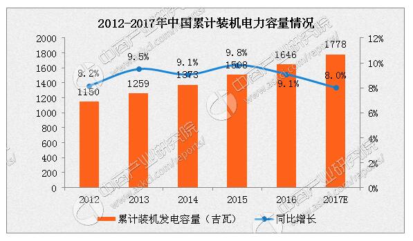 2017年中国电力市场概况及发展趋势分析