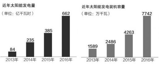 第三批光伏发电“领跑者”基地优选标准出炉 单多晶硅组件、弃光率等准入门槛提升