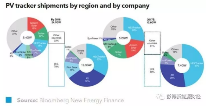 2017年全球光伏追踪器出货量将达12.6GW