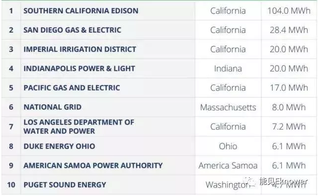 2016年美国公用事业公司储能安装容量排名