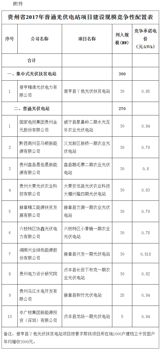 贵州省2017年普通光伏电站项目建设规模竞争性配置情况