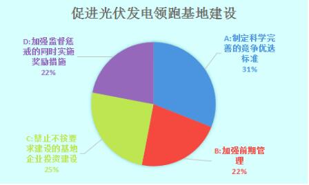 数据调查｜光伏发电领跑基地建设需多管齐下 实现2020年用电侧平价上网