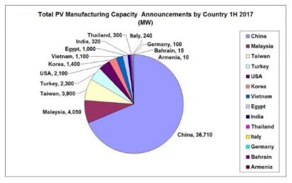 2017上半年全球光伏生产容量扩张超50GW