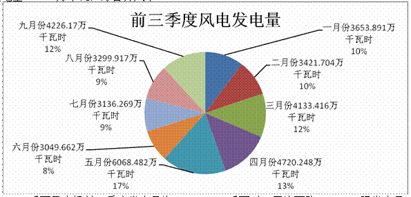 内蒙古二连浩特市2017年前三季度新能源运行情况