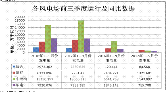 内蒙古二连浩特市2017年前三季度新能源运行情况