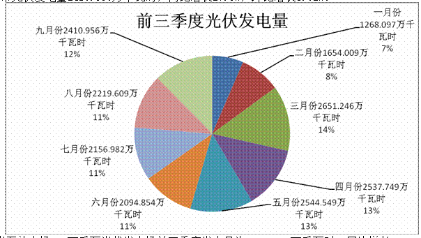 内蒙古二连浩特市2017年前三季度新能源运行情况