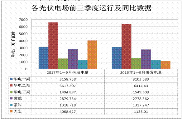 内蒙古二连浩特市2017年前三季度新能源运行情况