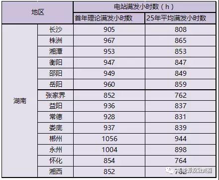 湖南全额上网类屋顶分布式光伏项目投资环境分析