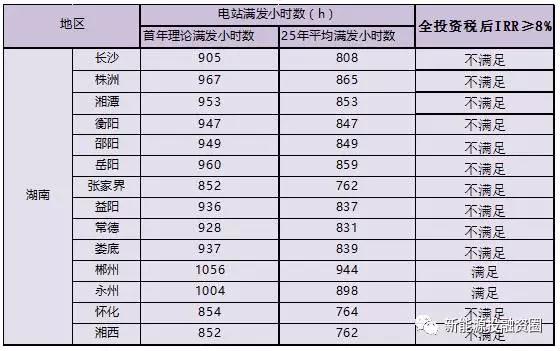 湖南全额上网类屋顶分布式光伏项目投资环境分析