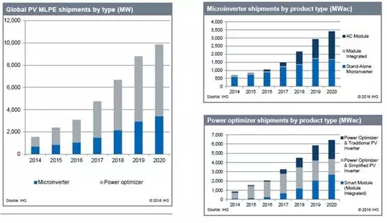 分布式光伏系统组件级的产品技术应用分析（MLPE）