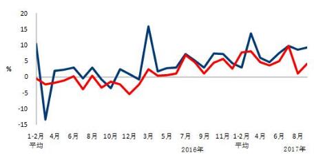 中电联：9月太阳能发电新增装机4.03GW