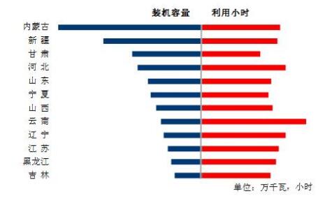 中电联：9月太阳能发电新增装机4.03GW