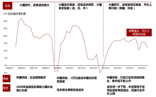 2017年中国光伏行业产能及中、美、日三国需求分析【图】