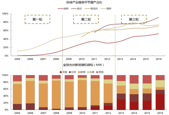 2017年中国光伏行业产能及中、美、日三国需求分析【图】