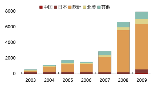 2017年中国光伏行业产能及中、美、日三国需求分析【图】