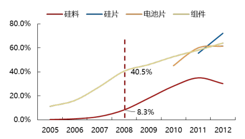 2017年中国光伏行业产能及中、美、日三国需求分析【图】