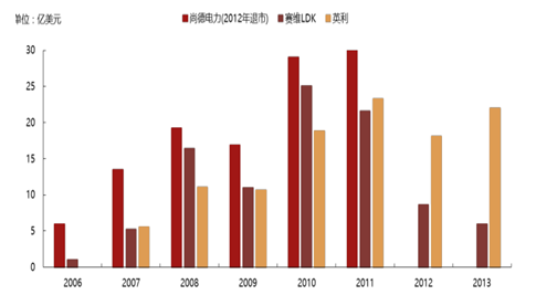 2017年中国光伏行业产能及中、美、日三国需求分析【图】