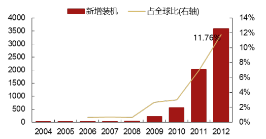 2017年中国光伏行业产能及中、美、日三国需求分析【图】