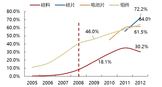 2017年中国光伏行业产能及中、美、日三国需求分析【图】