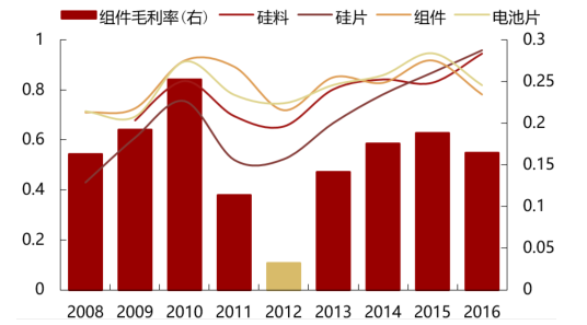 2017年中国光伏行业产能及中、美、日三国需求分析【图】