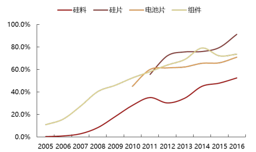 2017年中国光伏行业产能及中、美、日三国需求分析【图】