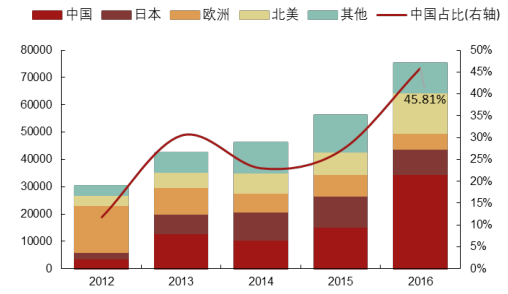 2017年中国光伏行业产能及中、美、日三国需求分析【图】