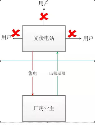 重磅｜分布式发电市场交易政策要点解读