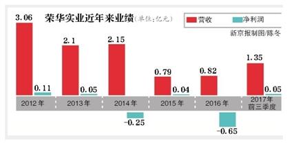 曾“蛇吞象”吃下无锡尚德的神秘富豪郑建明接盘荣华实业 向新能源行业转型