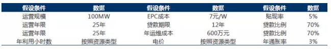 干货！从光伏项目IRR分析EPC造价与光资源的重要性