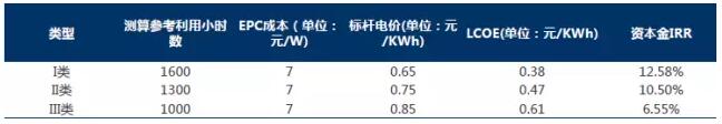 干货！从光伏项目IRR分析EPC造价与光资源的重要性