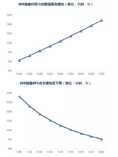 干货！从光伏项目IRR分析EPC造价与光资源的重要性