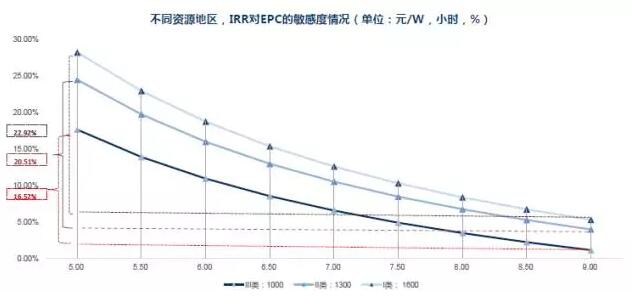 干货！从光伏项目IRR分析EPC造价与光资源的重要性