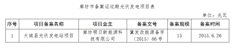 河北廊坊、石家庄共8个光伏发电项目备案证过期 规模161MW