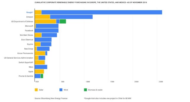 购入容量破3GW Google达成100%使用可再生能源目标