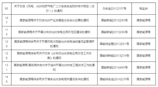 重磅！国家能源局第11号公告：废止7项、拟修改2项光伏规范性文件目录