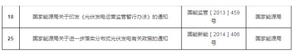 重磅！国家能源局第11号公告：废止7项、拟修改2项光伏规范性文件目录